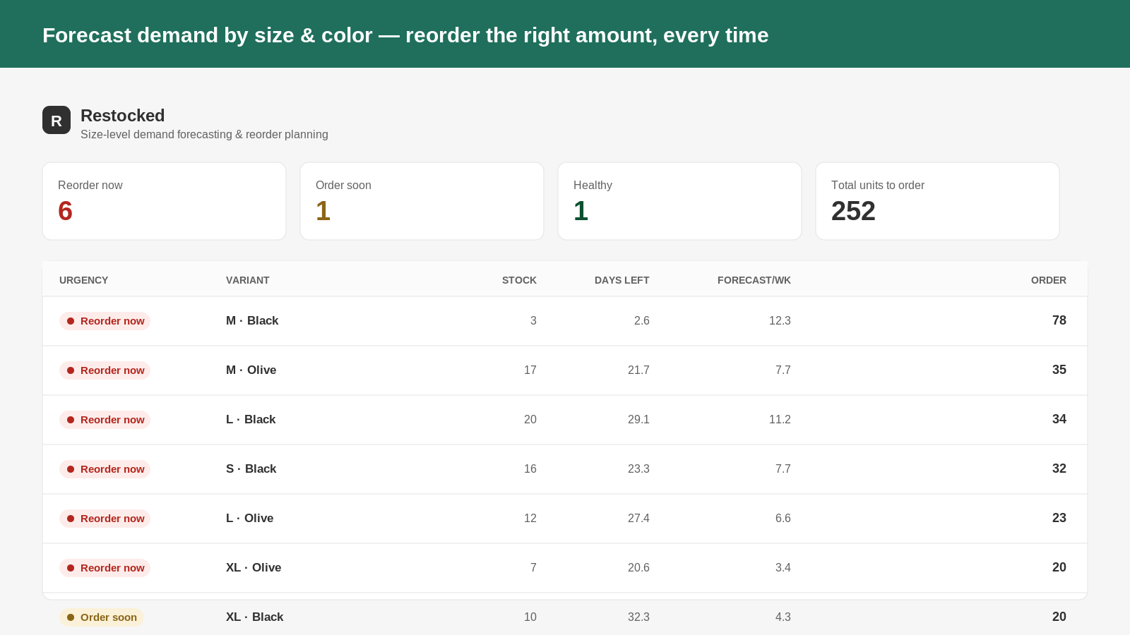 Restocky dashboard prikaz